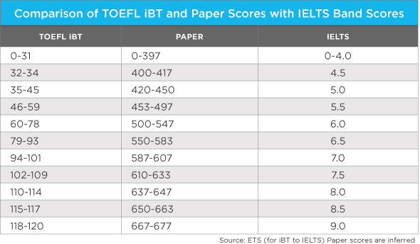 Bảng so sánh thang điểm IELTS và TOEFl